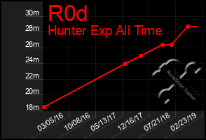 Total Graph of R0d