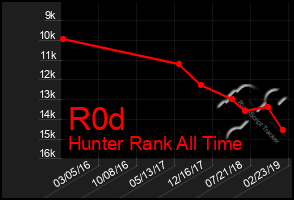 Total Graph of R0d