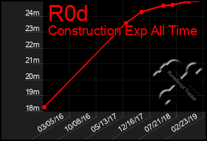 Total Graph of R0d