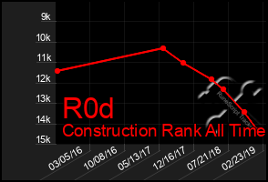 Total Graph of R0d