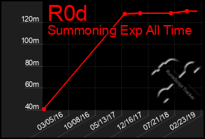 Total Graph of R0d