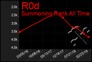 Total Graph of R0d