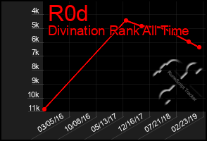 Total Graph of R0d