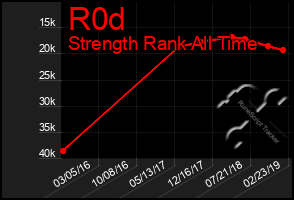 Total Graph of R0d