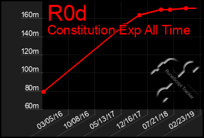 Total Graph of R0d