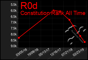 Total Graph of R0d