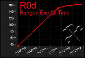 Total Graph of R0d