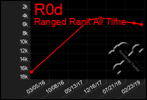 Total Graph of R0d