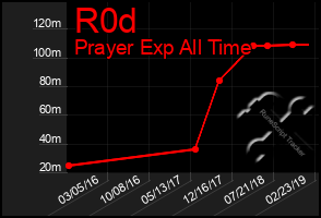 Total Graph of R0d