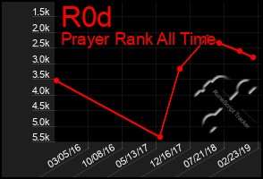 Total Graph of R0d