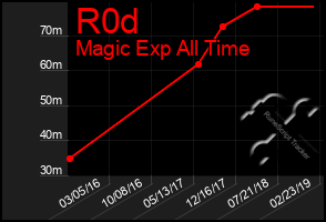 Total Graph of R0d