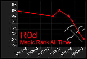 Total Graph of R0d