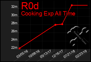 Total Graph of R0d