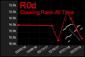 Total Graph of R0d