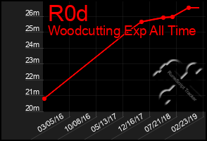 Total Graph of R0d