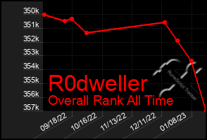 Total Graph of R0dweller