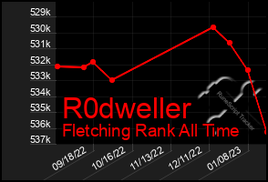 Total Graph of R0dweller