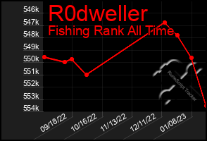 Total Graph of R0dweller