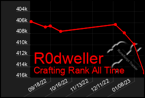 Total Graph of R0dweller