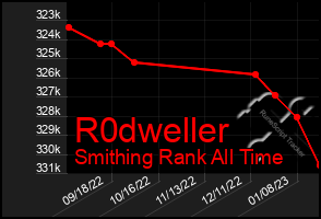 Total Graph of R0dweller
