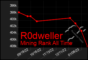 Total Graph of R0dweller