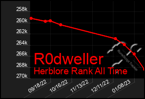 Total Graph of R0dweller