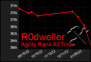 Total Graph of R0dweller