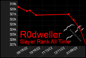 Total Graph of R0dweller