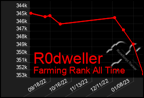 Total Graph of R0dweller