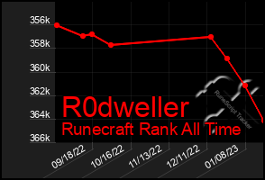Total Graph of R0dweller