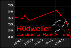 Total Graph of R0dweller