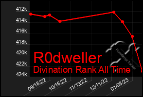 Total Graph of R0dweller