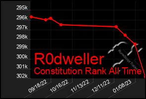 Total Graph of R0dweller
