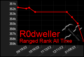 Total Graph of R0dweller