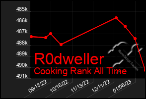 Total Graph of R0dweller