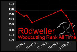 Total Graph of R0dweller