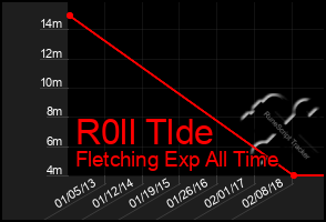 Total Graph of R0ll Tlde