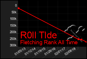 Total Graph of R0ll Tlde