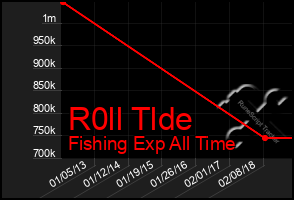 Total Graph of R0ll Tlde