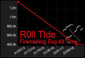 Total Graph of R0ll Tlde