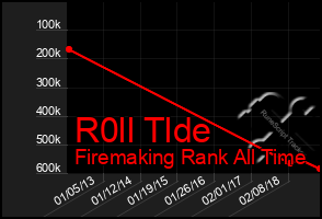 Total Graph of R0ll Tlde