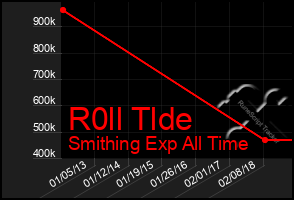 Total Graph of R0ll Tlde