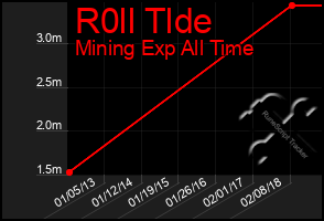 Total Graph of R0ll Tlde