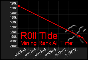 Total Graph of R0ll Tlde