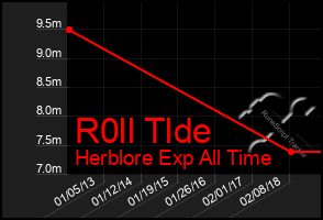 Total Graph of R0ll Tlde