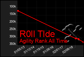 Total Graph of R0ll Tlde