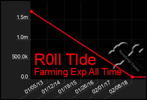 Total Graph of R0ll Tlde