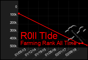 Total Graph of R0ll Tlde