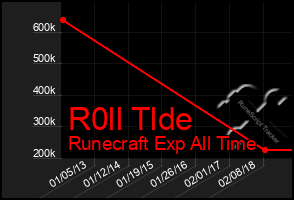 Total Graph of R0ll Tlde