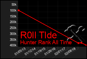 Total Graph of R0ll Tlde